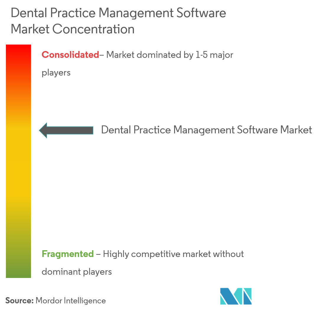 Dental Practice Management Software Market Concentration